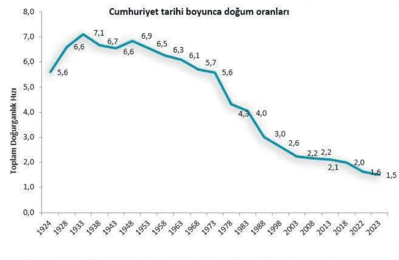 Bakanlık harekete geçti: Nüfus sorununa 'evlilik kredisi' çözümü