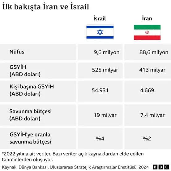 İran ve İsrail askeri güç karşılaştırması: Kim daha üstün?